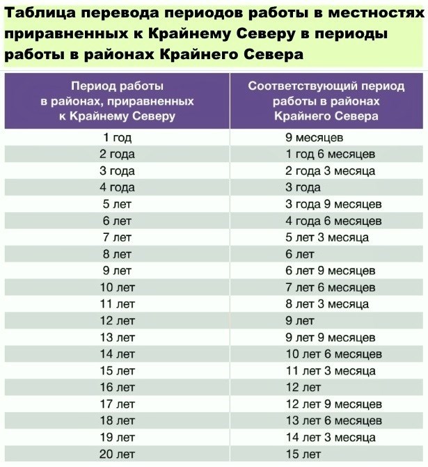 Надбавка за стаж в ссср. Северный стаж для выхода на пенсию женщинам. Стаж в районах приравненных к крайнему северу. Таблица стажа для выхода на пенсию. Северный стаж таблица.