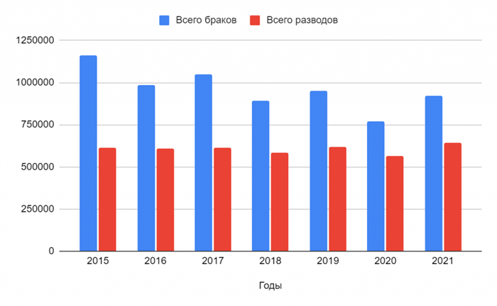 Процент разводов в мире