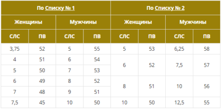 Как оформить досрочный выход на пенсию