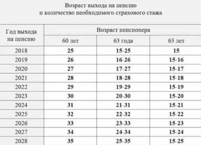 Учет перерывов в трудовом стаже