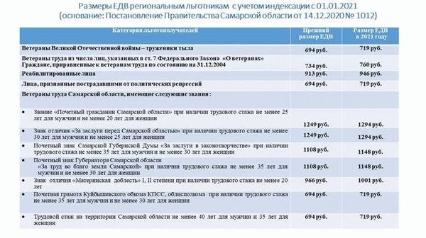 Региональные льготы ветеранам труда в Московской области
