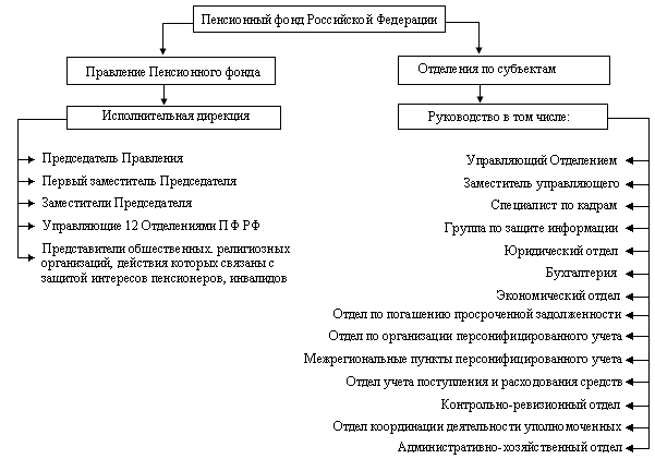 Обзор структуры российских пенсионных фондов