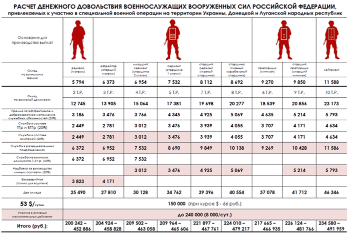 Влияние изменения на финансовое положение контрактников СВО