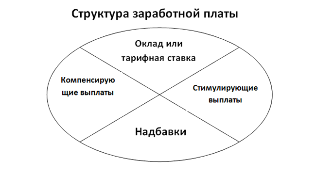 Цель аудита заработной платы