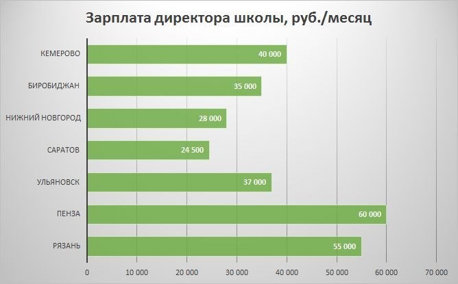 Зарплата директора школы. Средняя заработная плата директора школы. Средняя зарплата директора школы. ЗП директора школы.