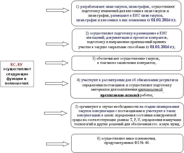 Порядок назначения на должность