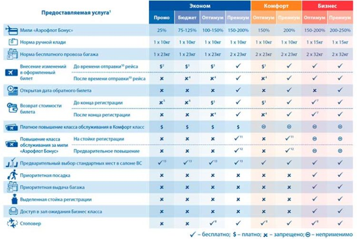 Можно ли вернуть билеты Аэрофлота