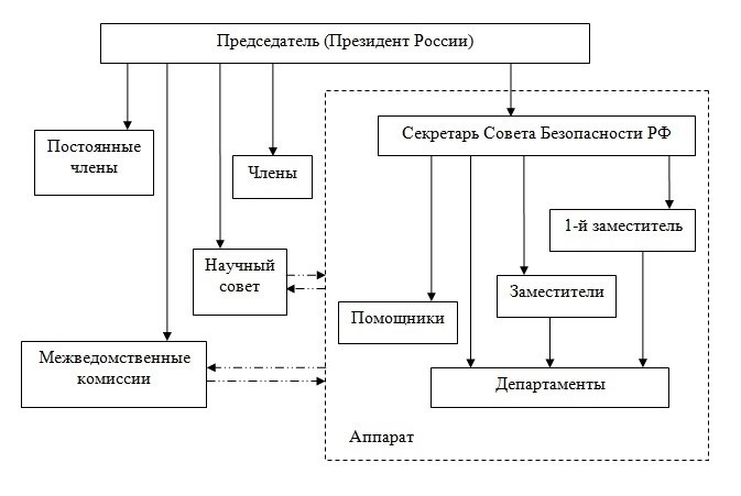 Какие функции выполняет Совет безопасности РФ?