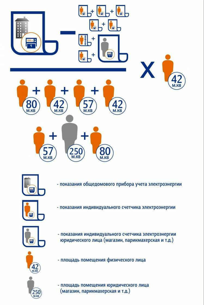 Как рассчитать ОДН в многоэтажке по счетчику