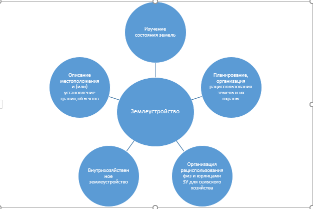 Что такое правила застройки и землепользования?